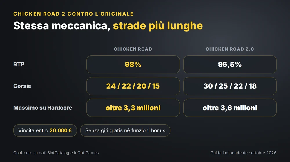Chicken Road 2.0 contro l'originale: RTP 95,5% contro 98%, corsie e moltiplicatori