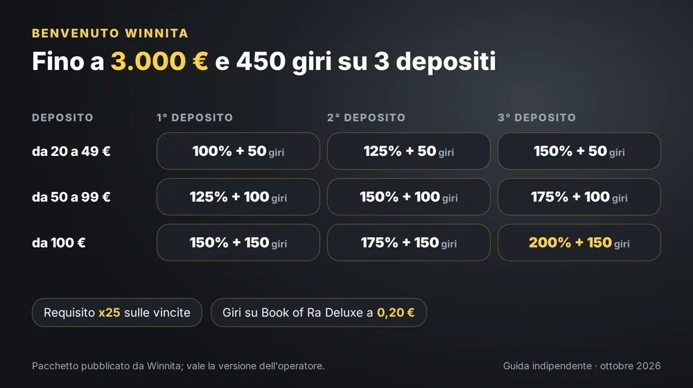 Benvenuto Winnita fino a 3.000 € e 450 giri su 3 depositi: percentuali per fascia di deposito