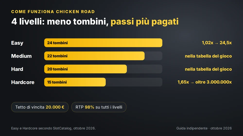 I 4 livelli di Chicken Road: 24, 22, 20 e 15 tombini, da 1,02x a oltre 3.000.000x