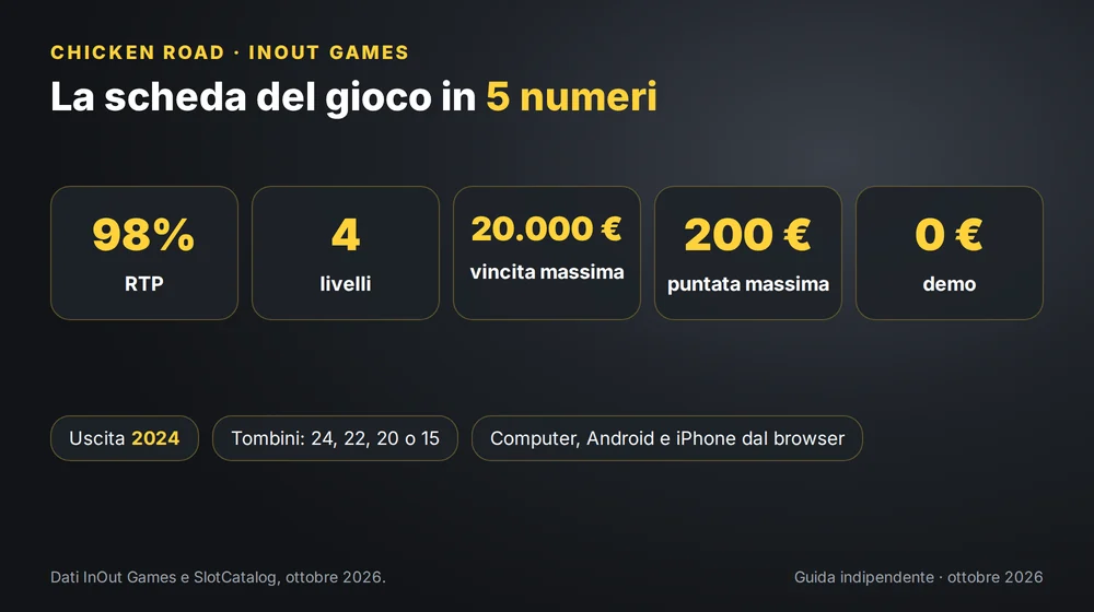 Scheda di Chicken Road: RTP 98%, 4 livelli, vincita massima 20.000 €, puntata fino a 200 €, demo gratis